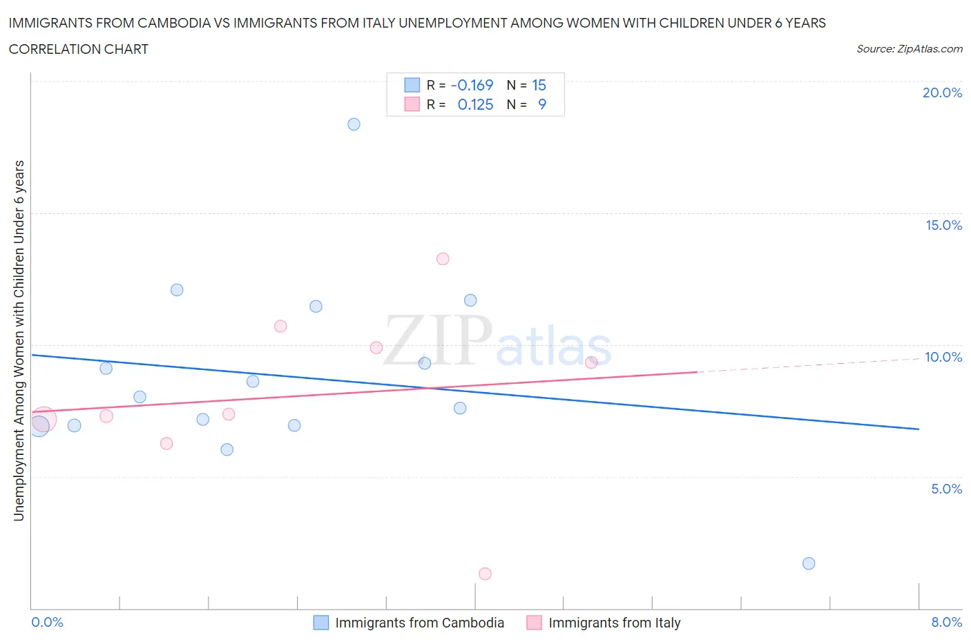 Immigrants from Cambodia vs Immigrants from Italy Unemployment Among Women with Children Under 6 years