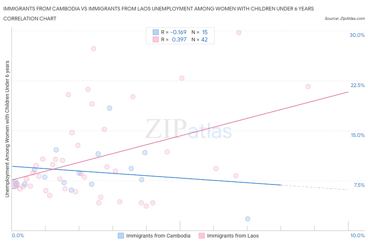 Immigrants from Cambodia vs Immigrants from Laos Unemployment Among Women with Children Under 6 years