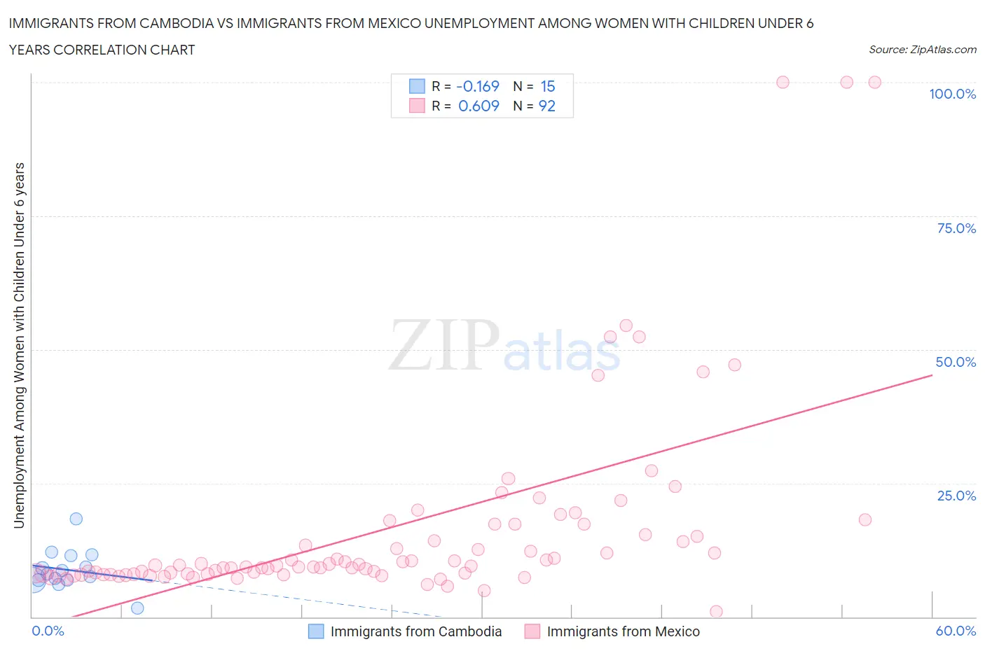 Immigrants from Cambodia vs Immigrants from Mexico Unemployment Among Women with Children Under 6 years