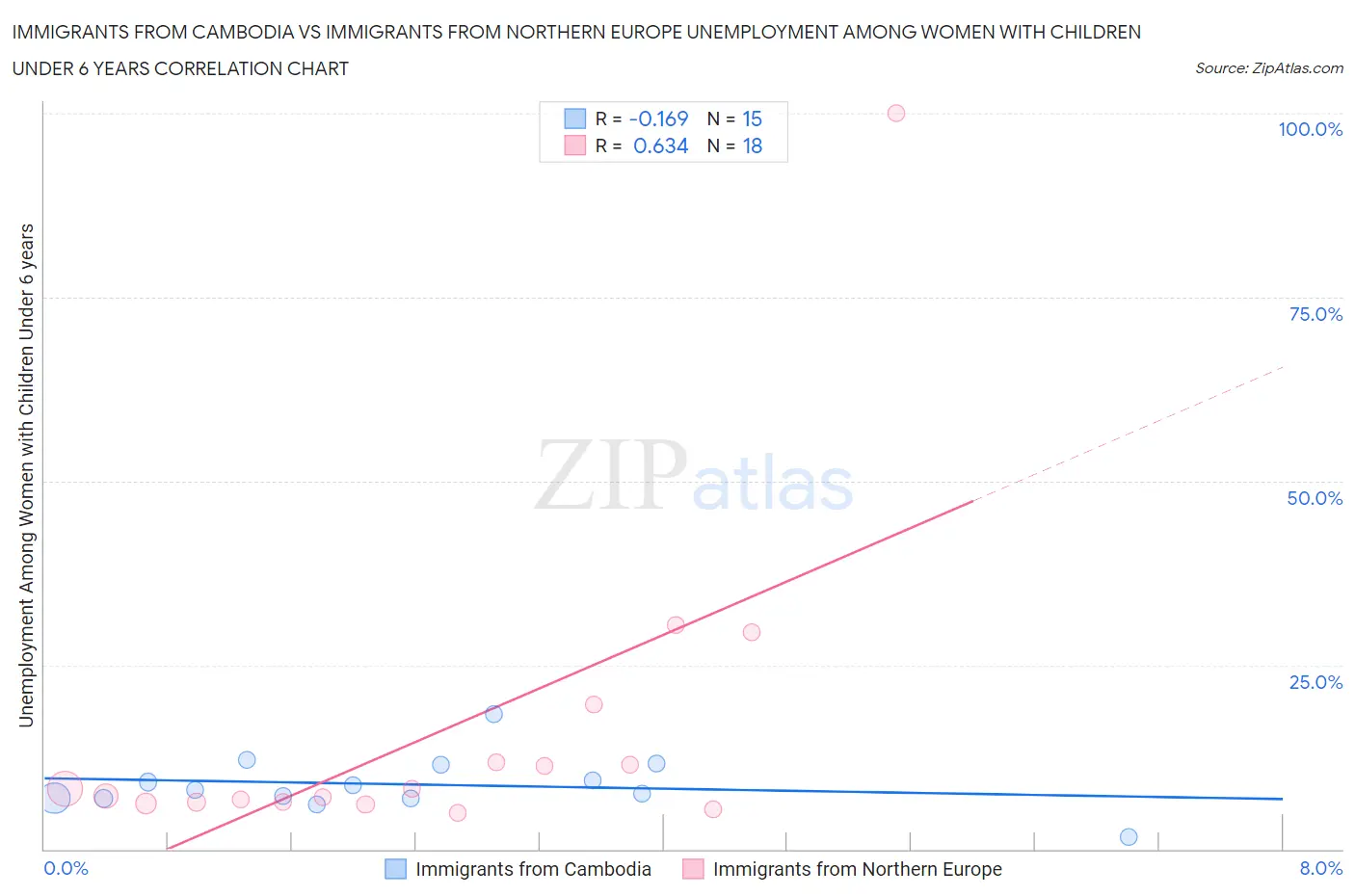 Immigrants from Cambodia vs Immigrants from Northern Europe Unemployment Among Women with Children Under 6 years