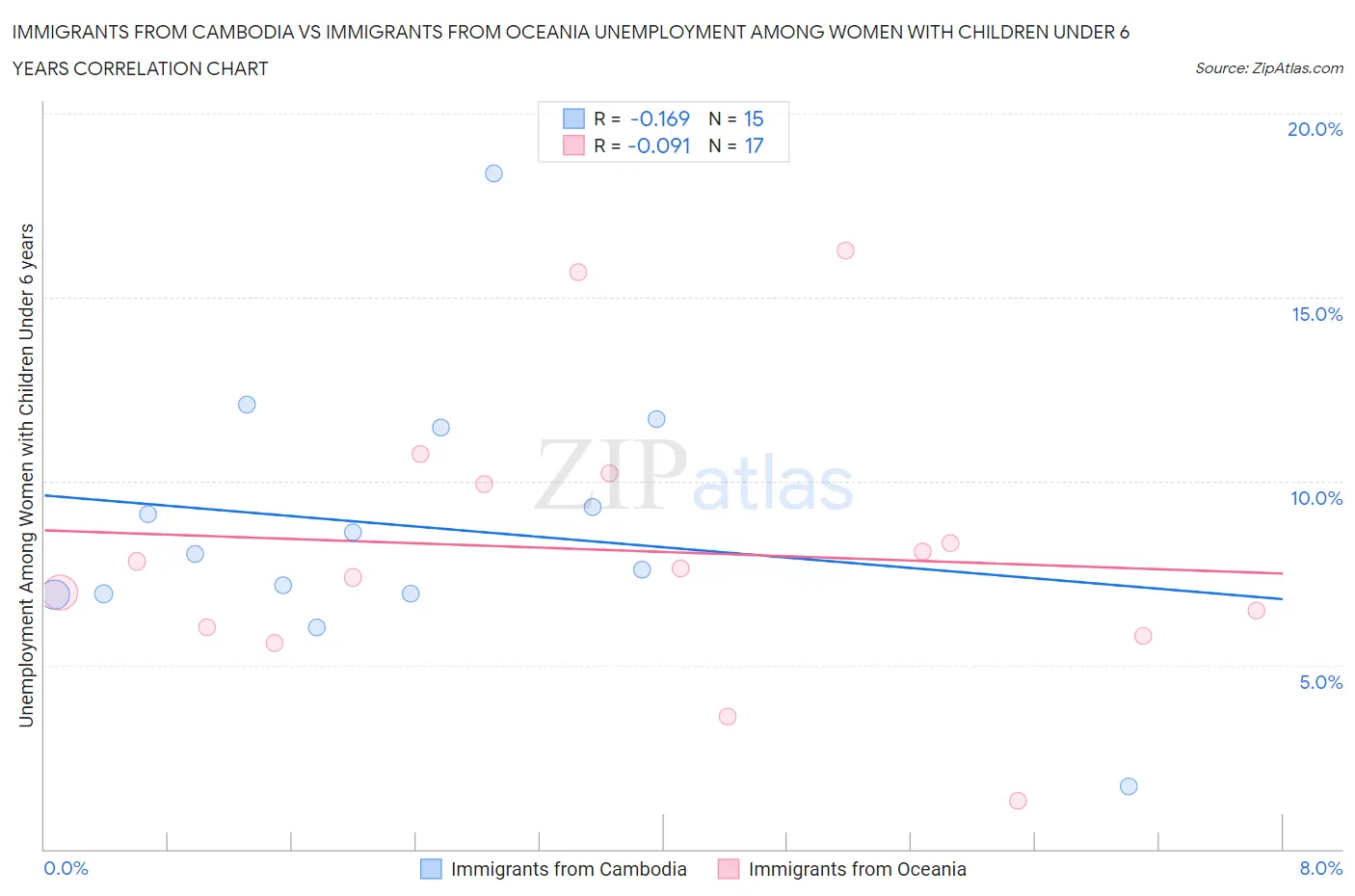 Immigrants from Cambodia vs Immigrants from Oceania Unemployment Among Women with Children Under 6 years