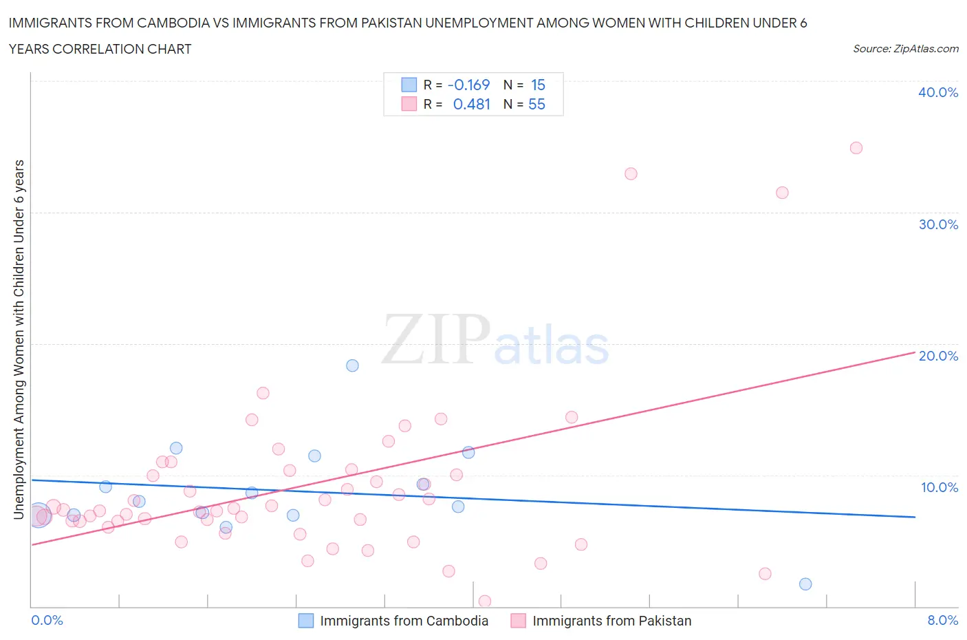 Immigrants from Cambodia vs Immigrants from Pakistan Unemployment Among Women with Children Under 6 years