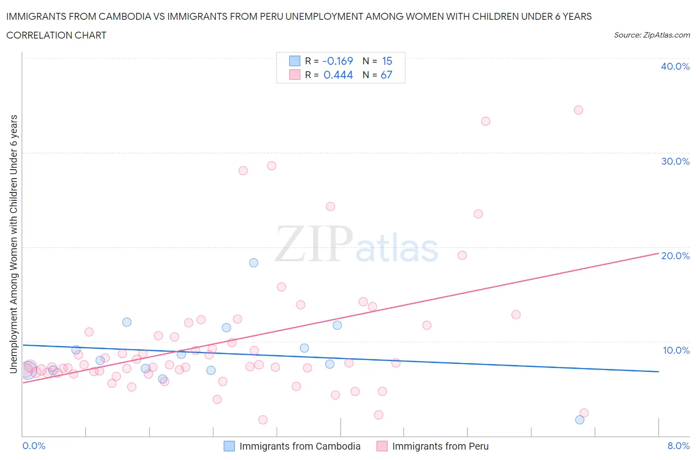 Immigrants from Cambodia vs Immigrants from Peru Unemployment Among Women with Children Under 6 years