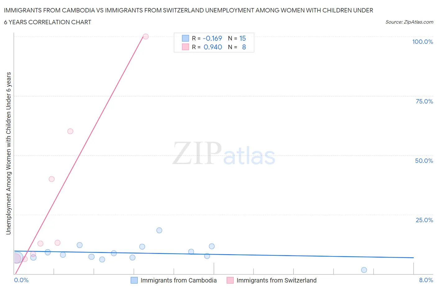 Immigrants from Cambodia vs Immigrants from Switzerland Unemployment Among Women with Children Under 6 years