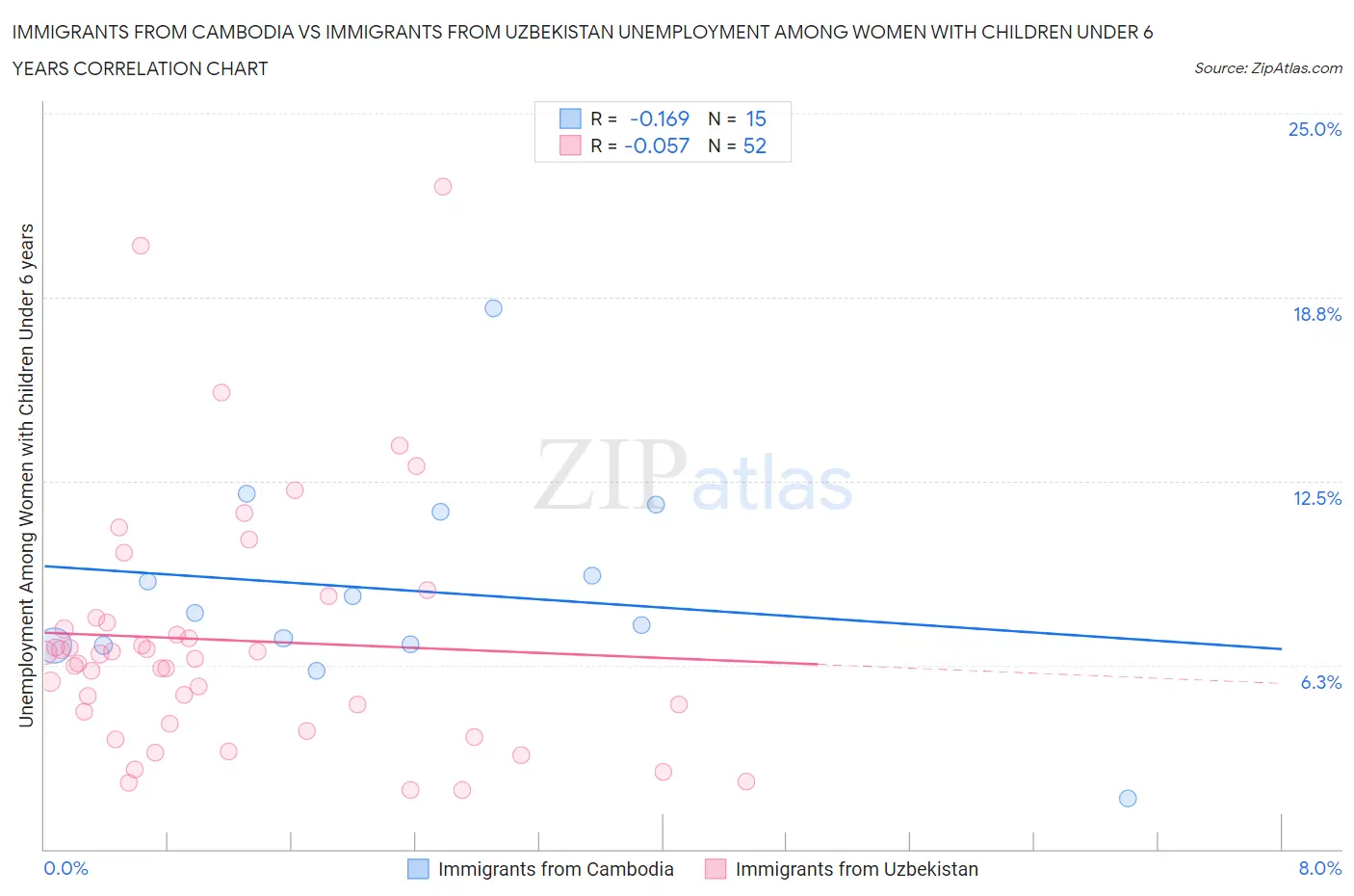 Immigrants from Cambodia vs Immigrants from Uzbekistan Unemployment Among Women with Children Under 6 years