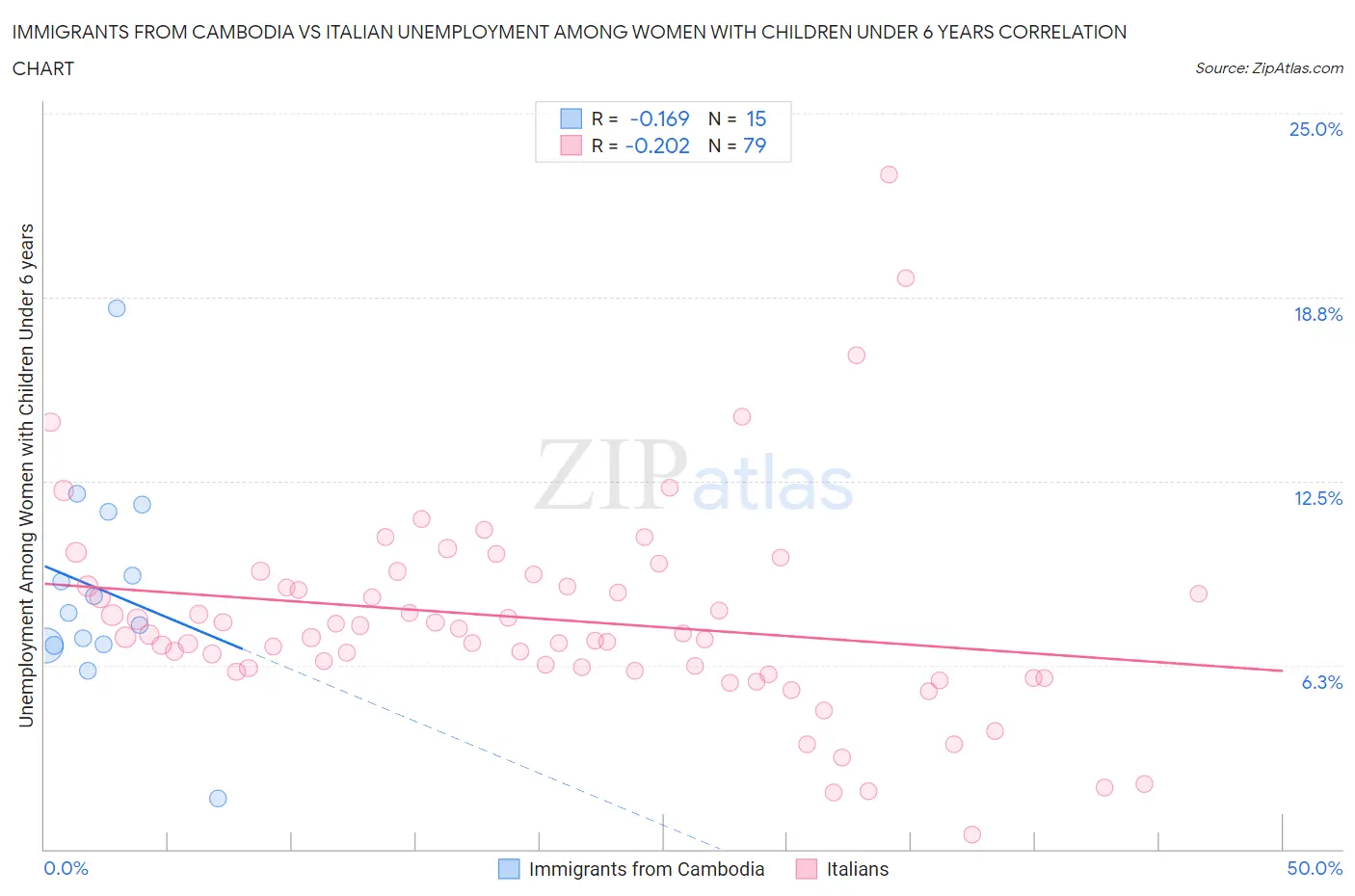 Immigrants from Cambodia vs Italian Unemployment Among Women with Children Under 6 years