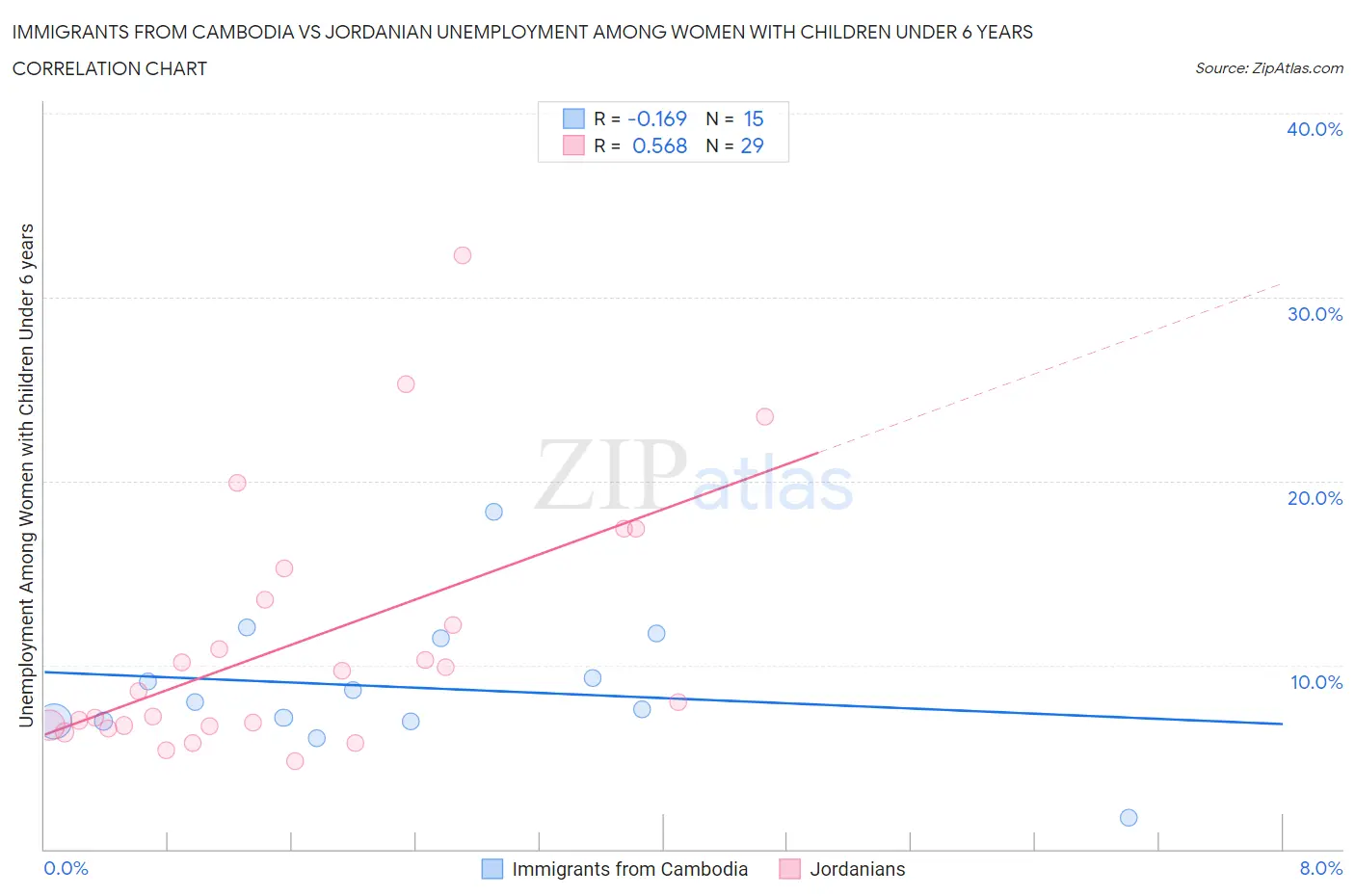 Immigrants from Cambodia vs Jordanian Unemployment Among Women with Children Under 6 years