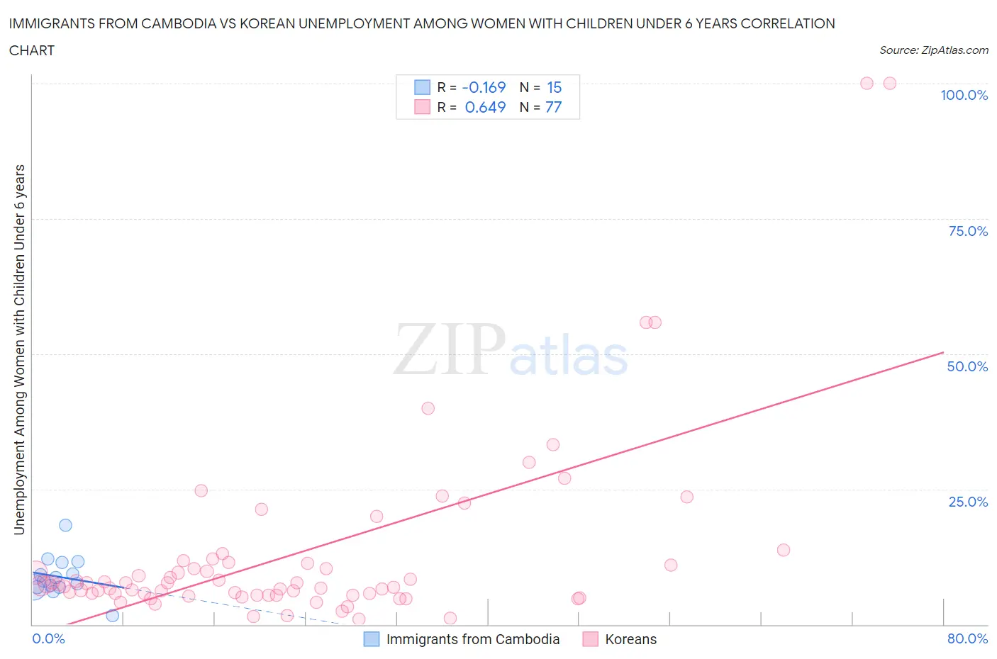 Immigrants from Cambodia vs Korean Unemployment Among Women with Children Under 6 years