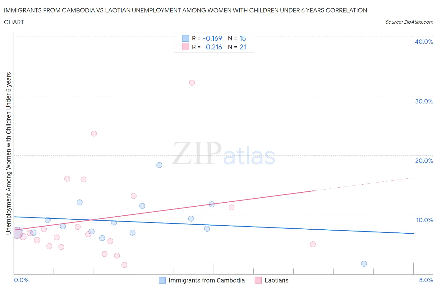 Immigrants from Cambodia vs Laotian Unemployment Among Women with Children Under 6 years