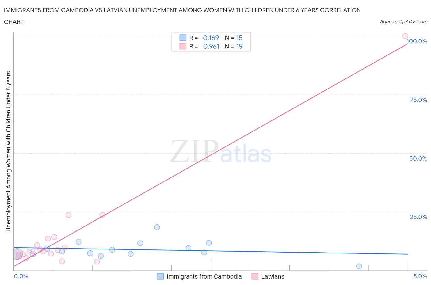 Immigrants from Cambodia vs Latvian Unemployment Among Women with Children Under 6 years