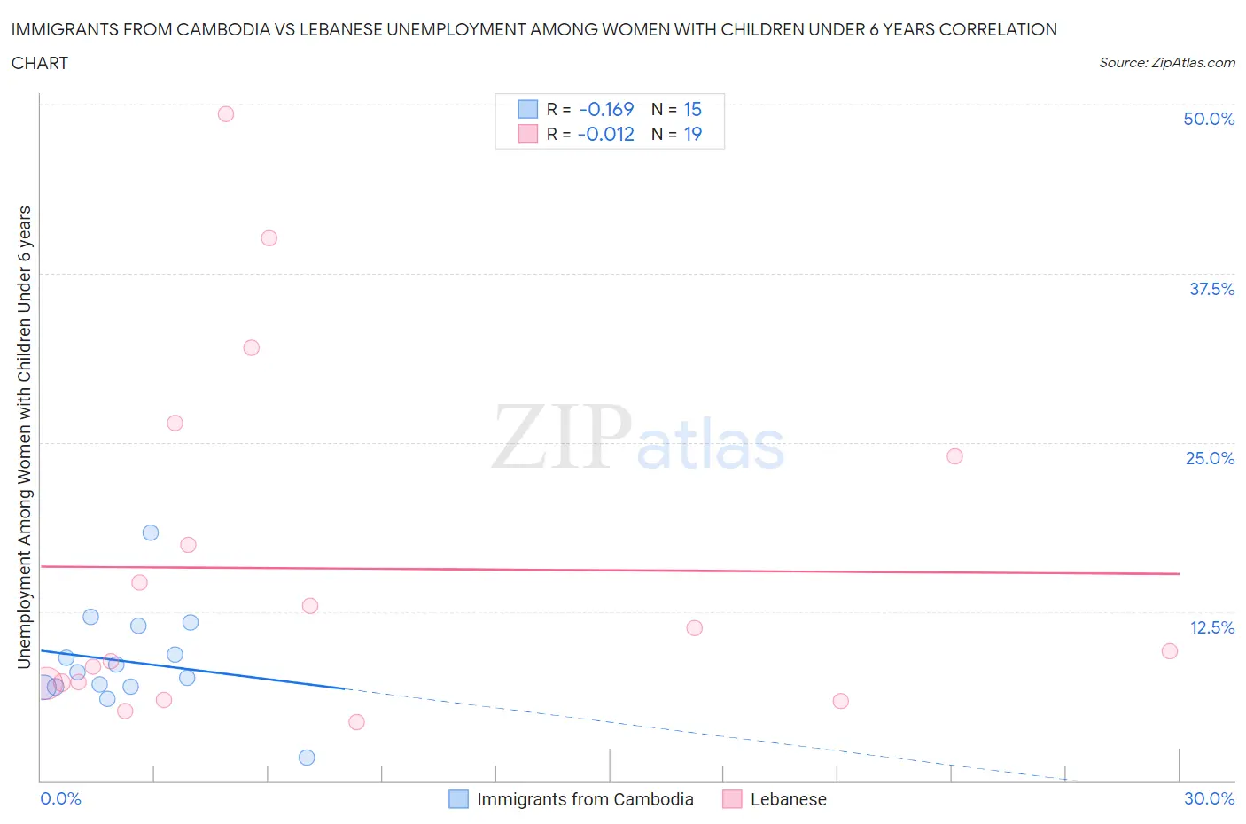 Immigrants from Cambodia vs Lebanese Unemployment Among Women with Children Under 6 years
