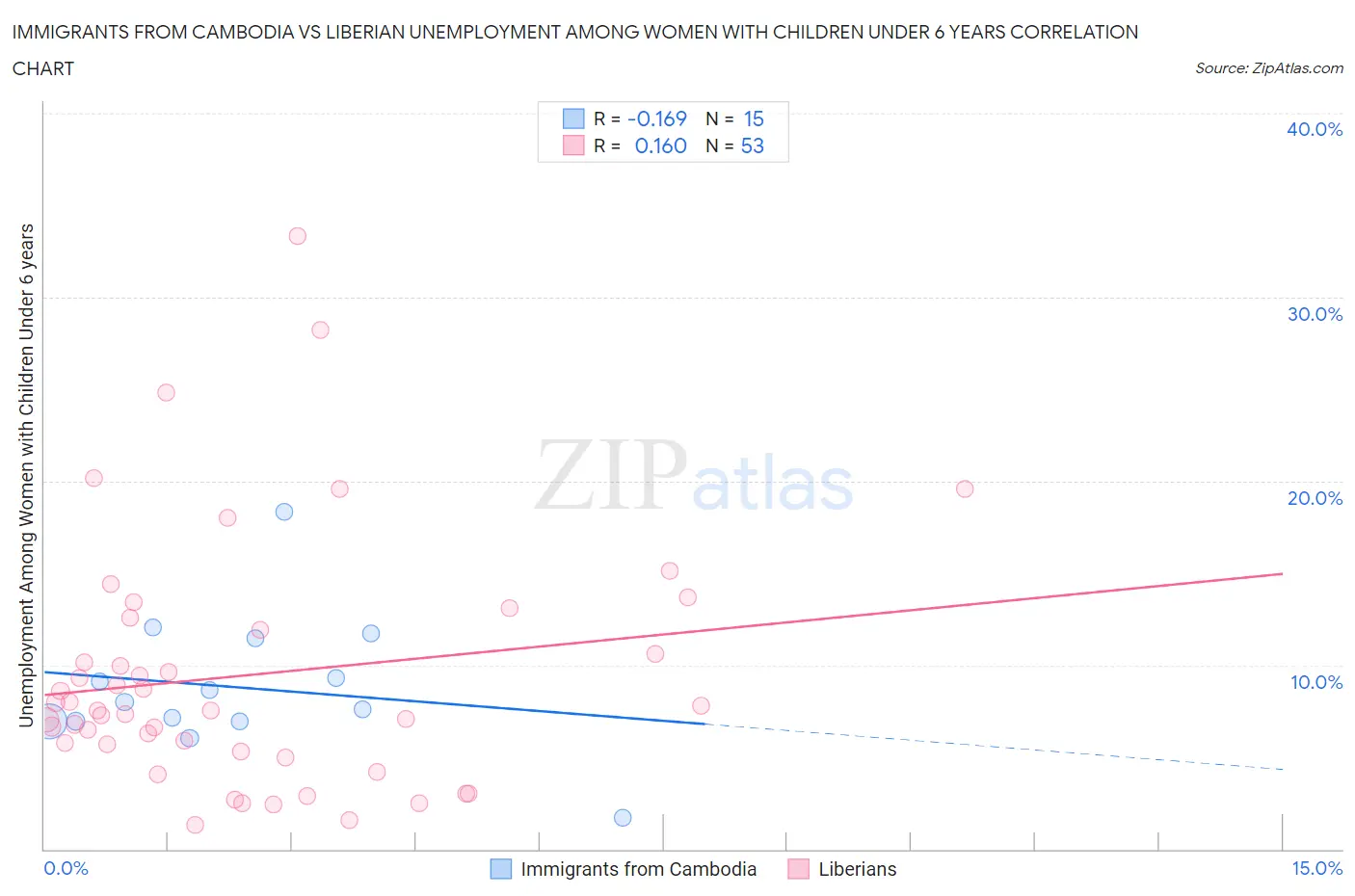 Immigrants from Cambodia vs Liberian Unemployment Among Women with Children Under 6 years