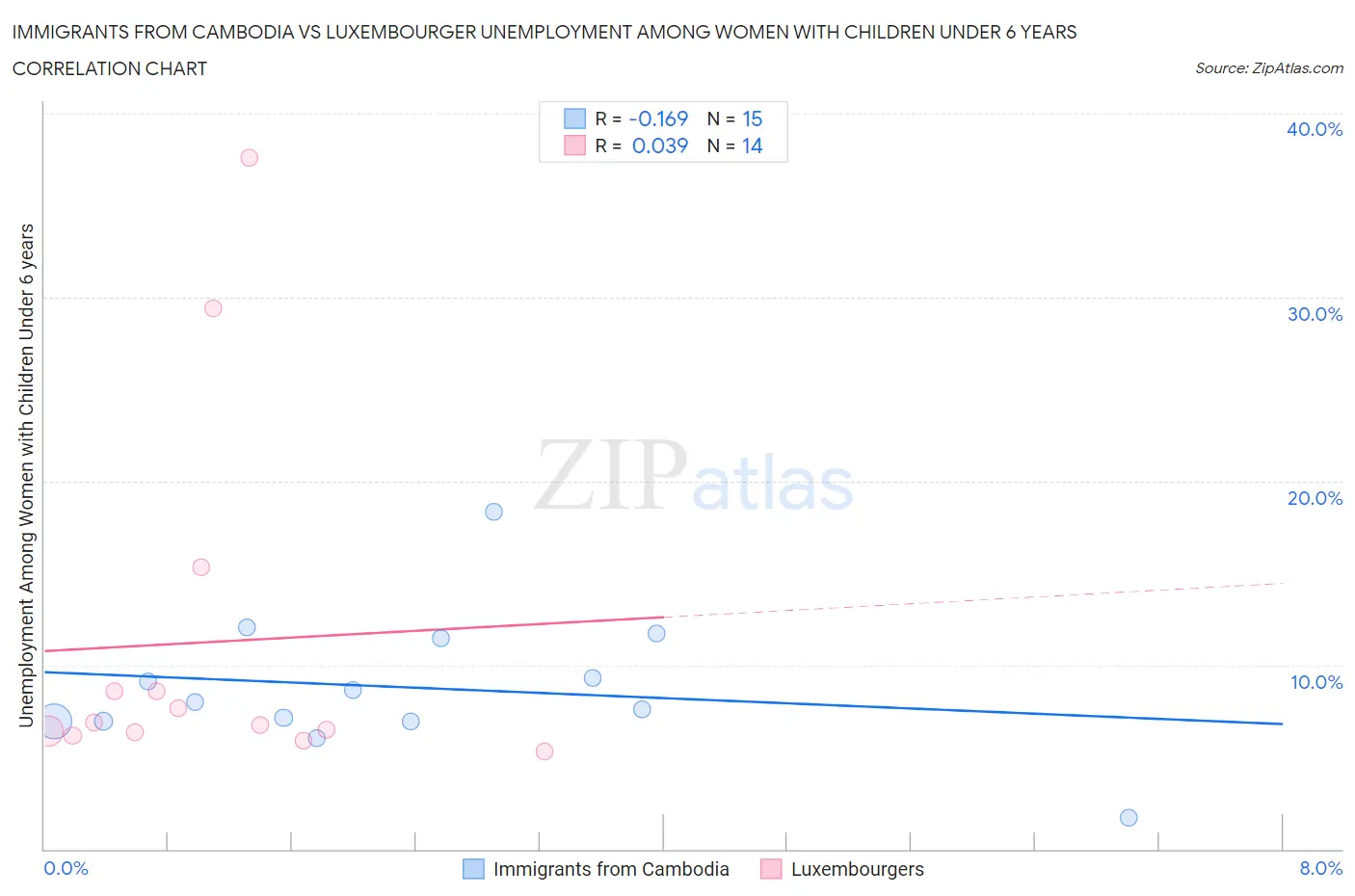 Immigrants from Cambodia vs Luxembourger Unemployment Among Women with Children Under 6 years