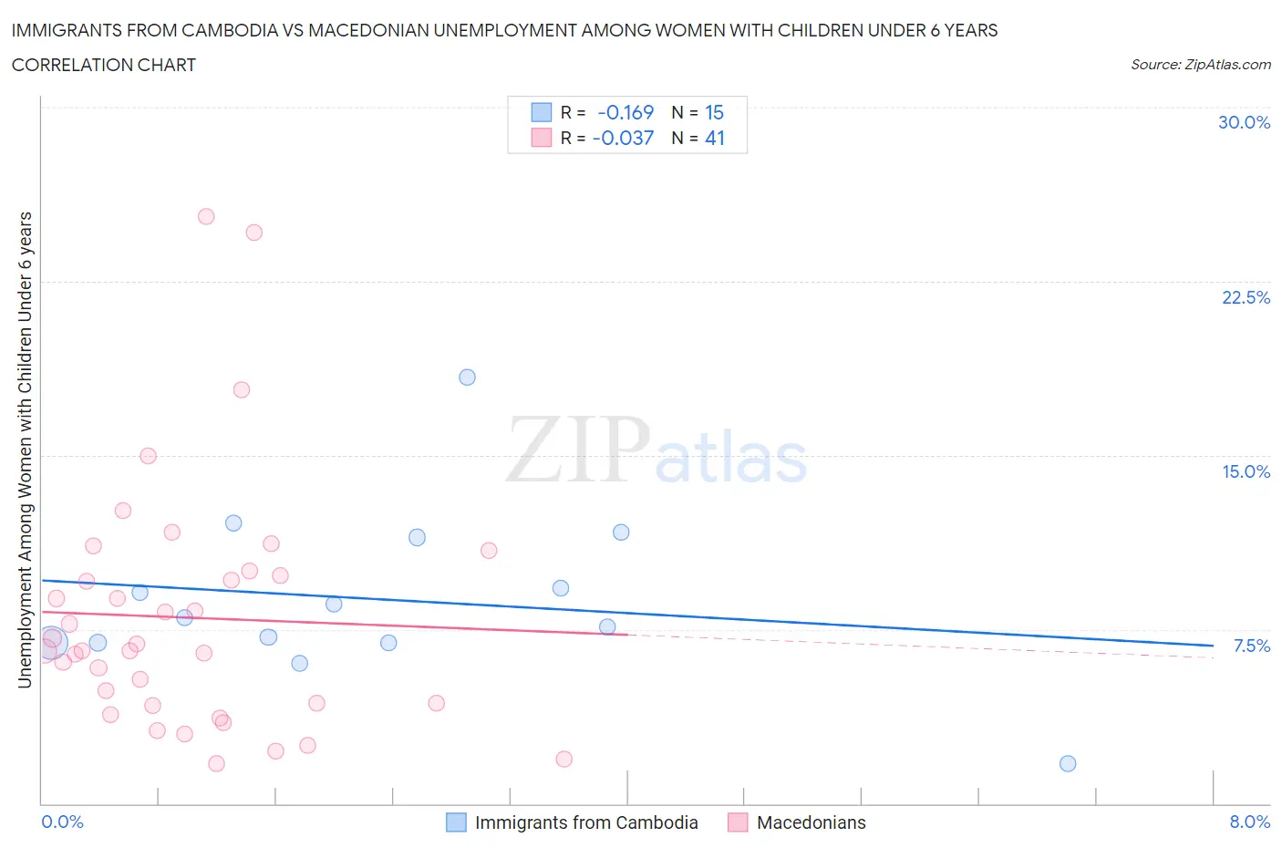 Immigrants from Cambodia vs Macedonian Unemployment Among Women with Children Under 6 years