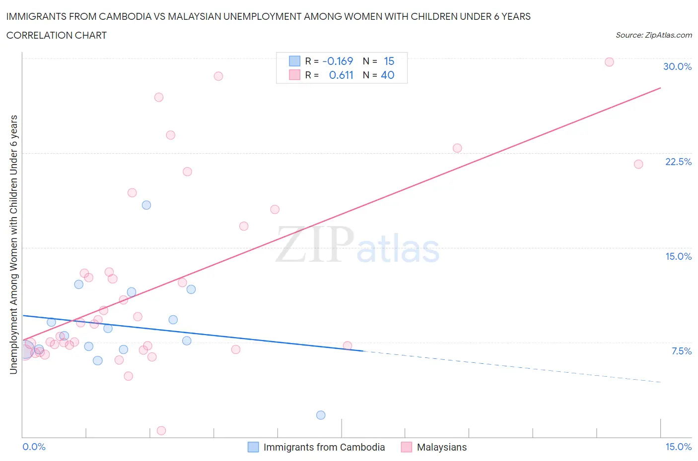 Immigrants from Cambodia vs Malaysian Unemployment Among Women with Children Under 6 years
