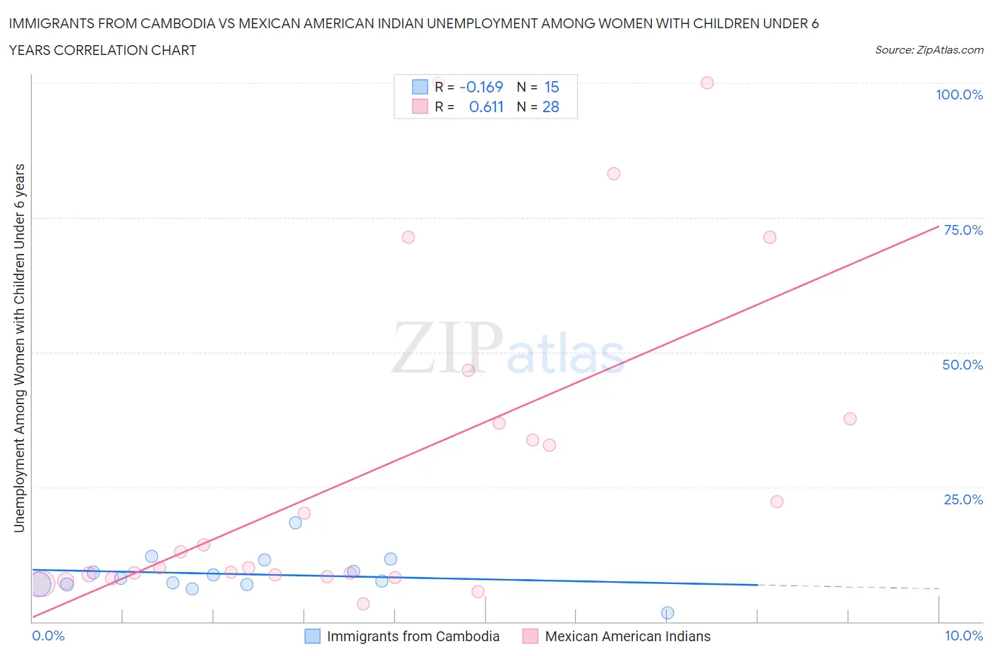 Immigrants from Cambodia vs Mexican American Indian Unemployment Among Women with Children Under 6 years