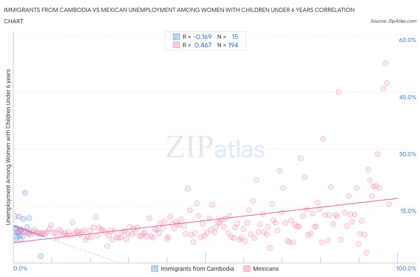 Immigrants from Cambodia vs Mexican Unemployment Among Women with Children Under 6 years