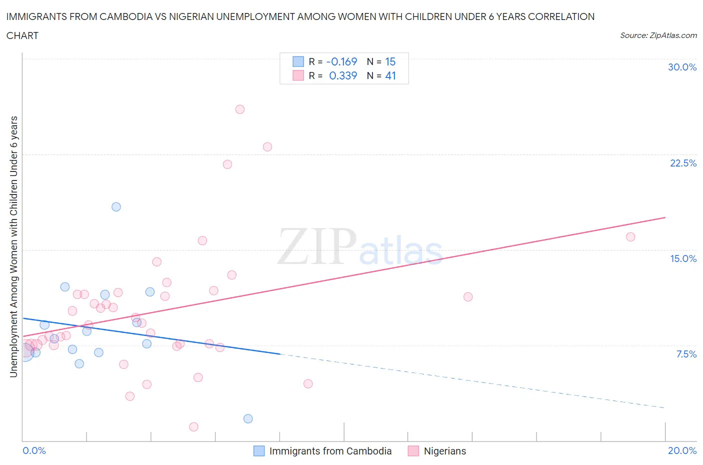 Immigrants from Cambodia vs Nigerian Unemployment Among Women with Children Under 6 years