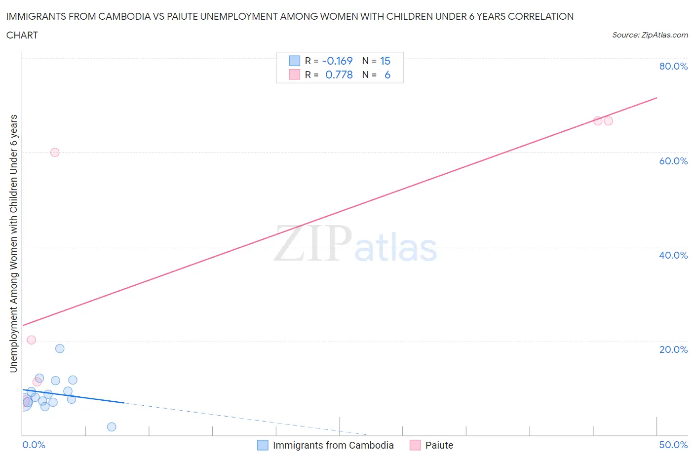 Immigrants from Cambodia vs Paiute Unemployment Among Women with Children Under 6 years
