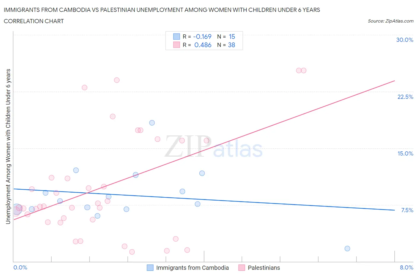 Immigrants from Cambodia vs Palestinian Unemployment Among Women with Children Under 6 years