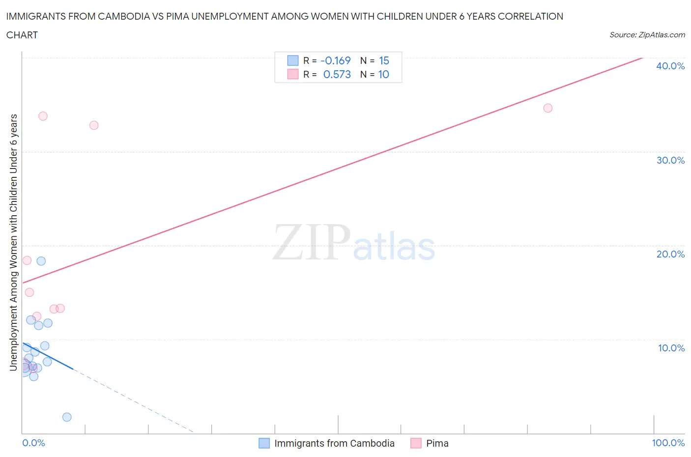 Immigrants from Cambodia vs Pima Unemployment Among Women with Children Under 6 years