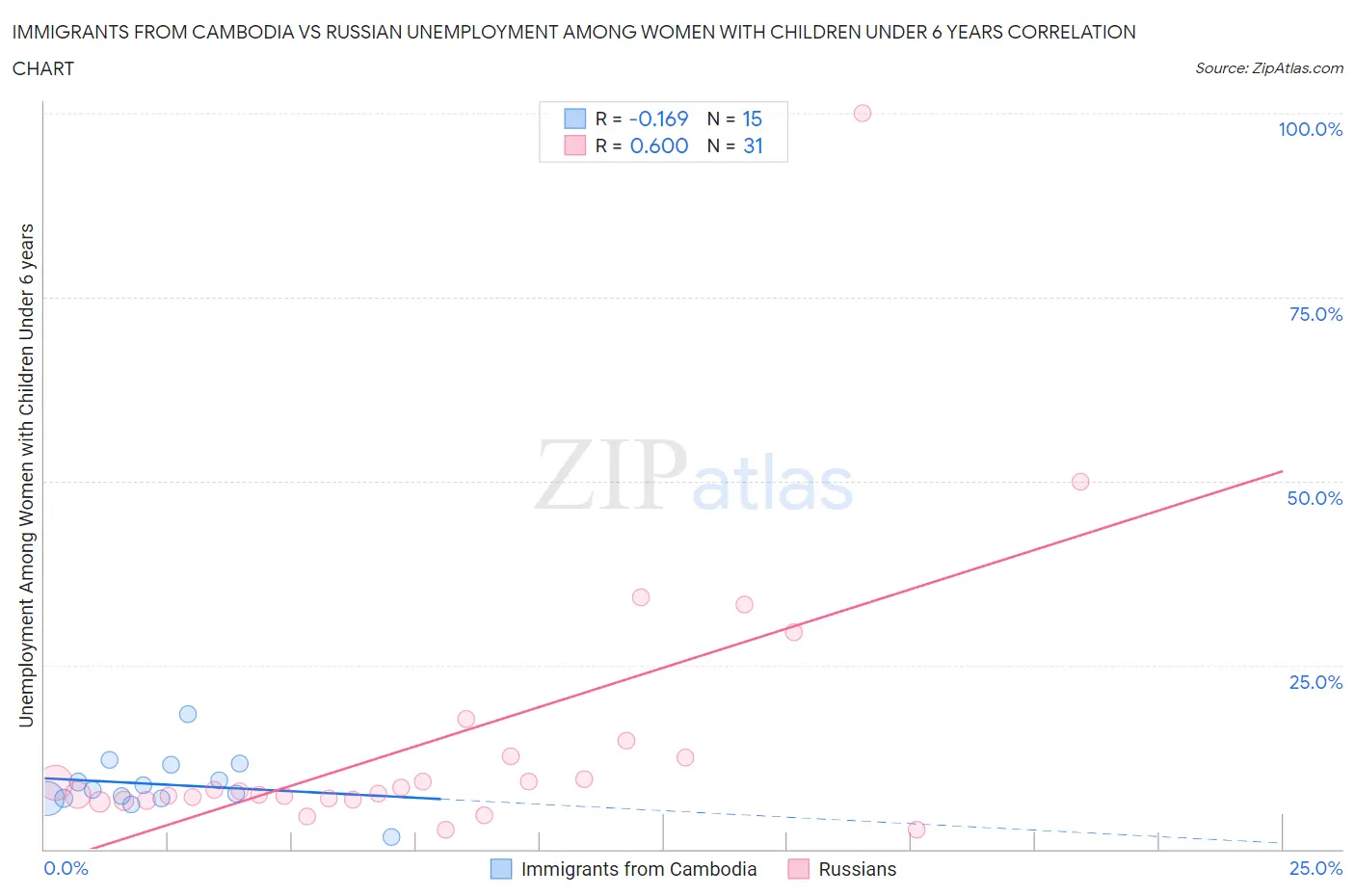 Immigrants from Cambodia vs Russian Unemployment Among Women with Children Under 6 years