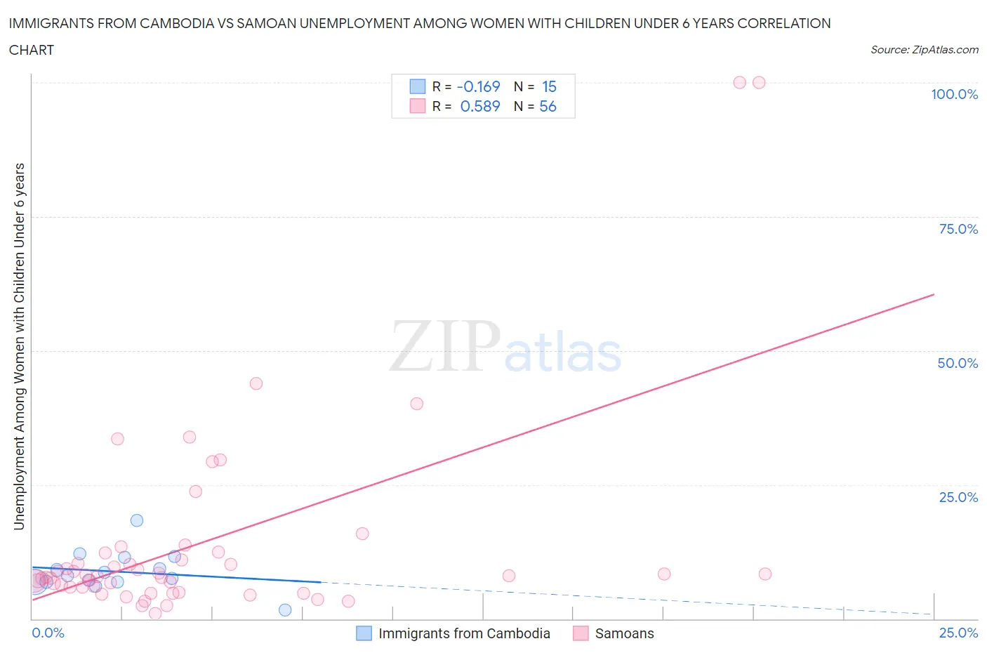 Immigrants from Cambodia vs Samoan Unemployment Among Women with Children Under 6 years