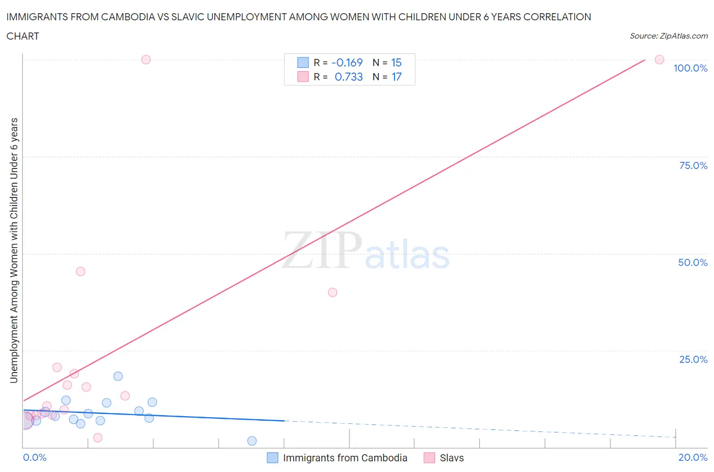 Immigrants from Cambodia vs Slavic Unemployment Among Women with Children Under 6 years