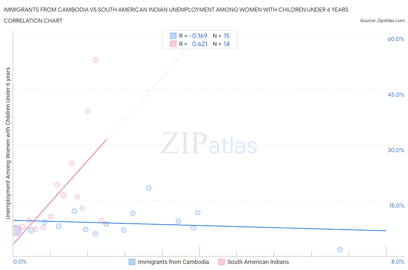 Immigrants from Cambodia vs South American Indian Unemployment Among Women with Children Under 6 years