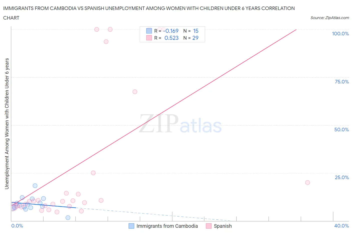 Immigrants from Cambodia vs Spanish Unemployment Among Women with Children Under 6 years
