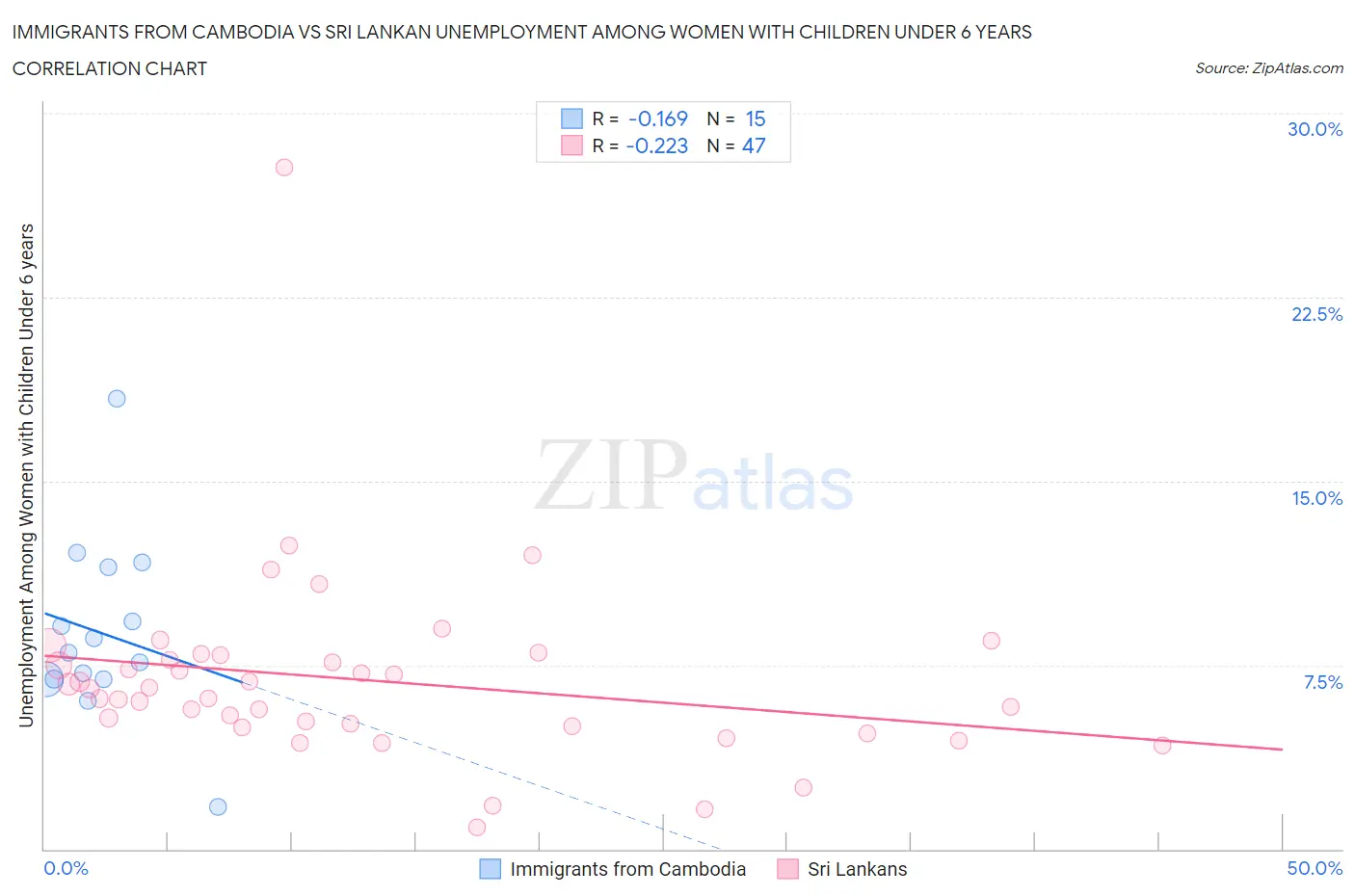 Immigrants from Cambodia vs Sri Lankan Unemployment Among Women with Children Under 6 years