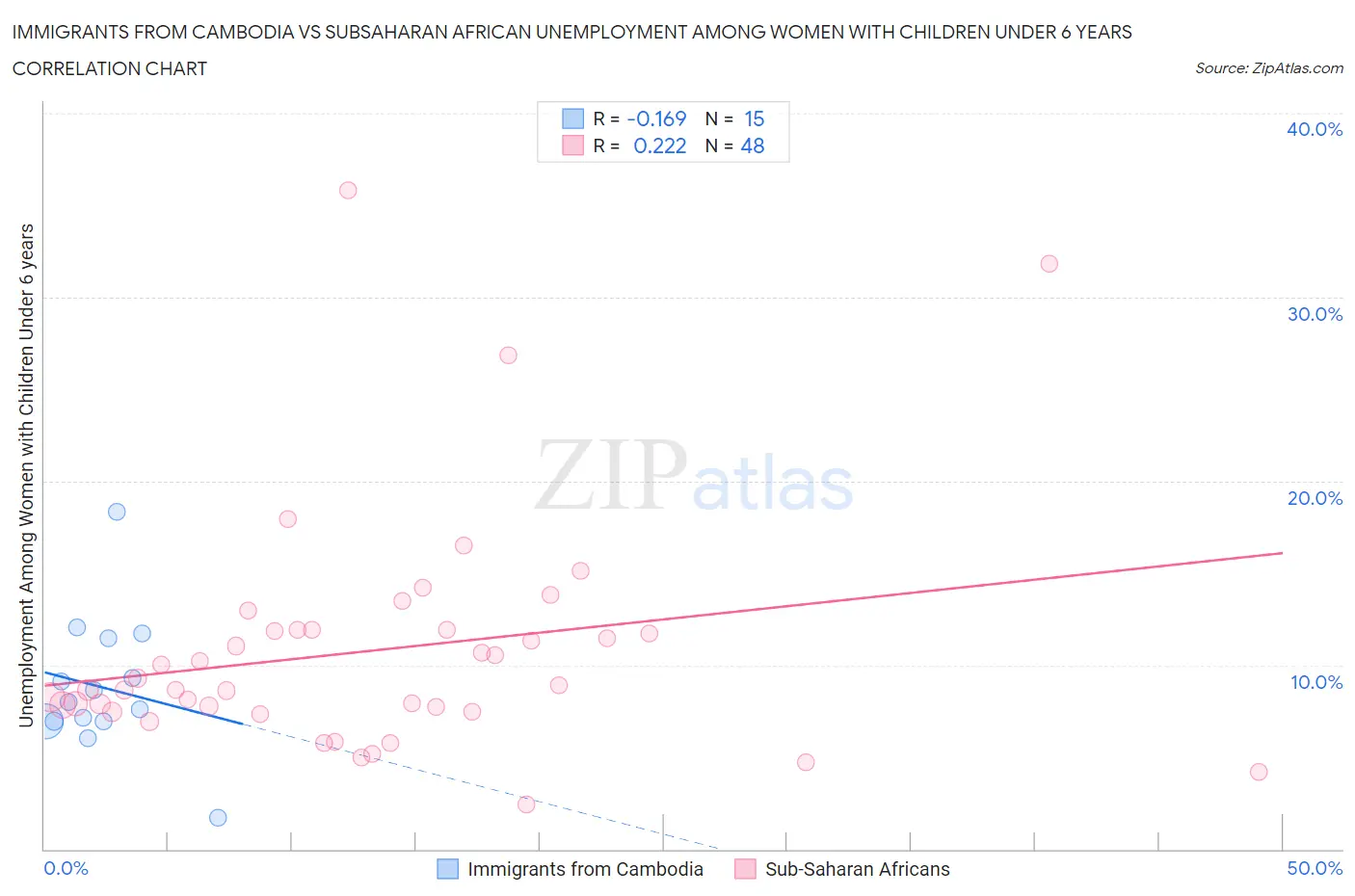 Immigrants from Cambodia vs Subsaharan African Unemployment Among Women with Children Under 6 years