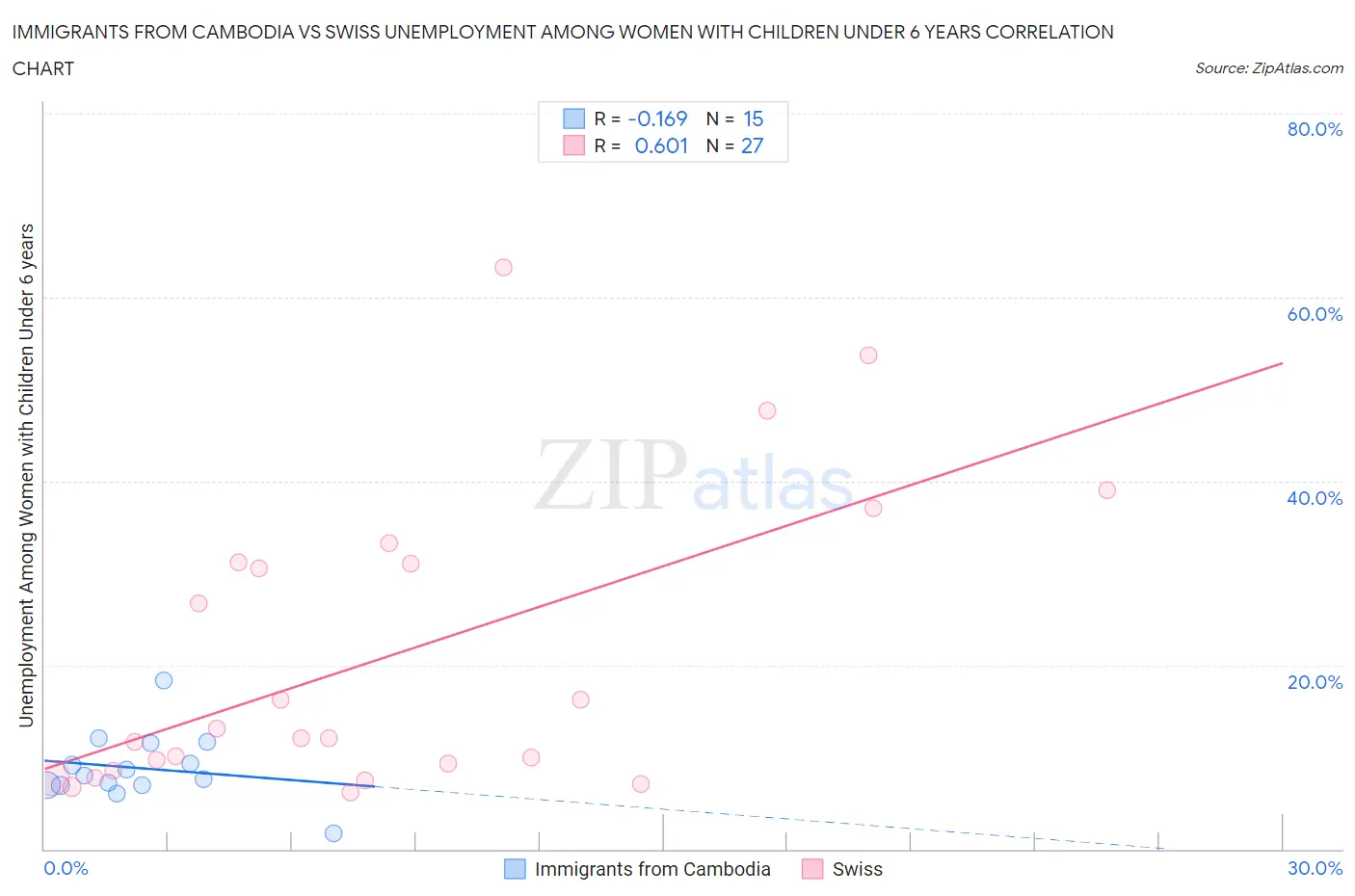 Immigrants from Cambodia vs Swiss Unemployment Among Women with Children Under 6 years