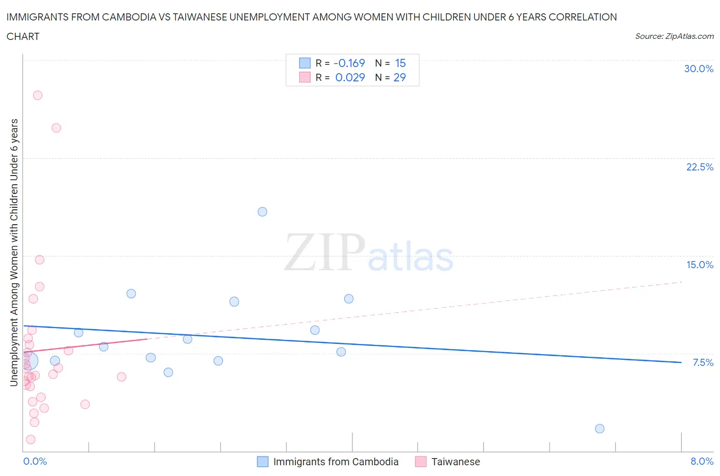 Immigrants from Cambodia vs Taiwanese Unemployment Among Women with Children Under 6 years