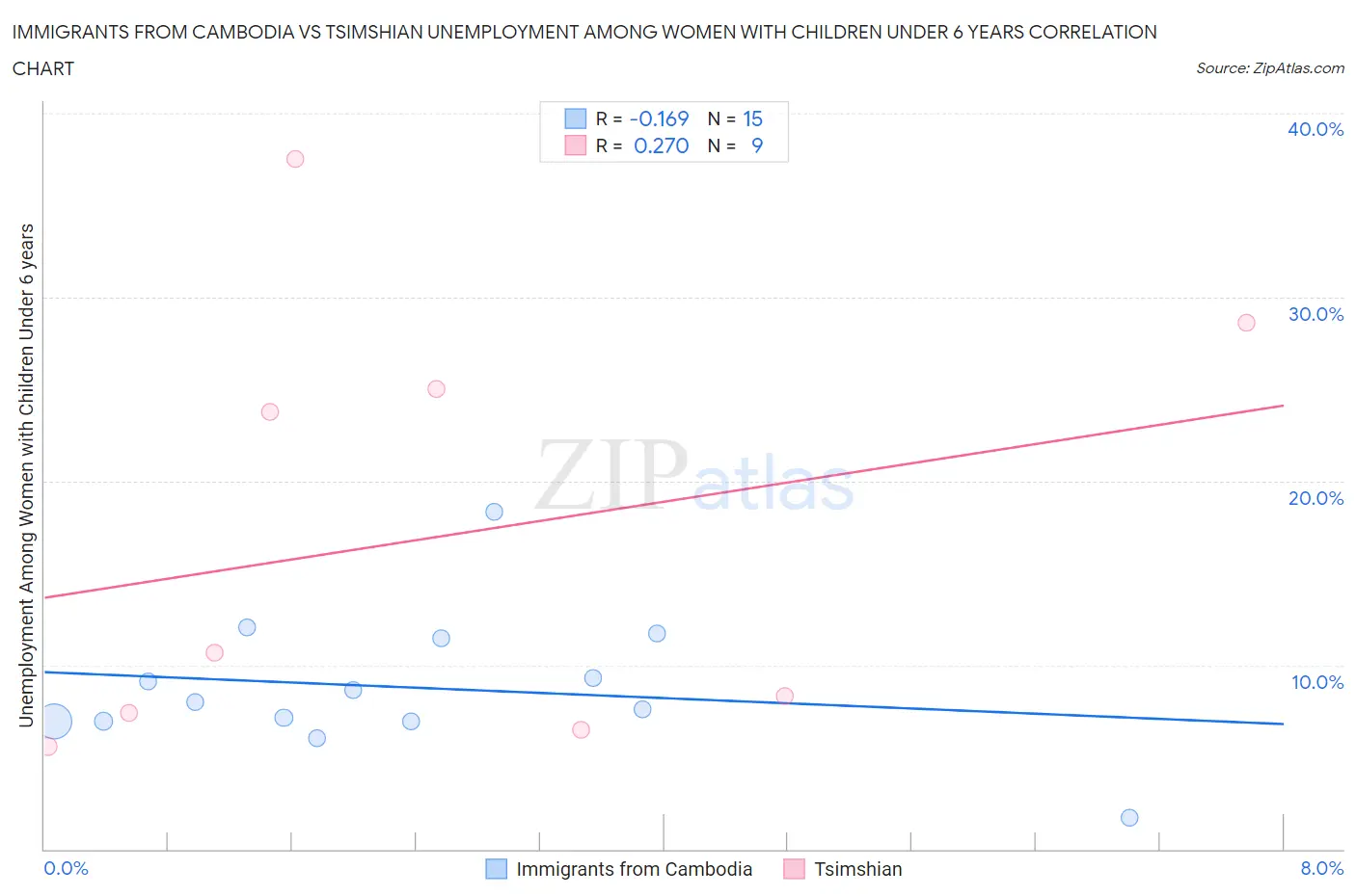 Immigrants from Cambodia vs Tsimshian Unemployment Among Women with Children Under 6 years