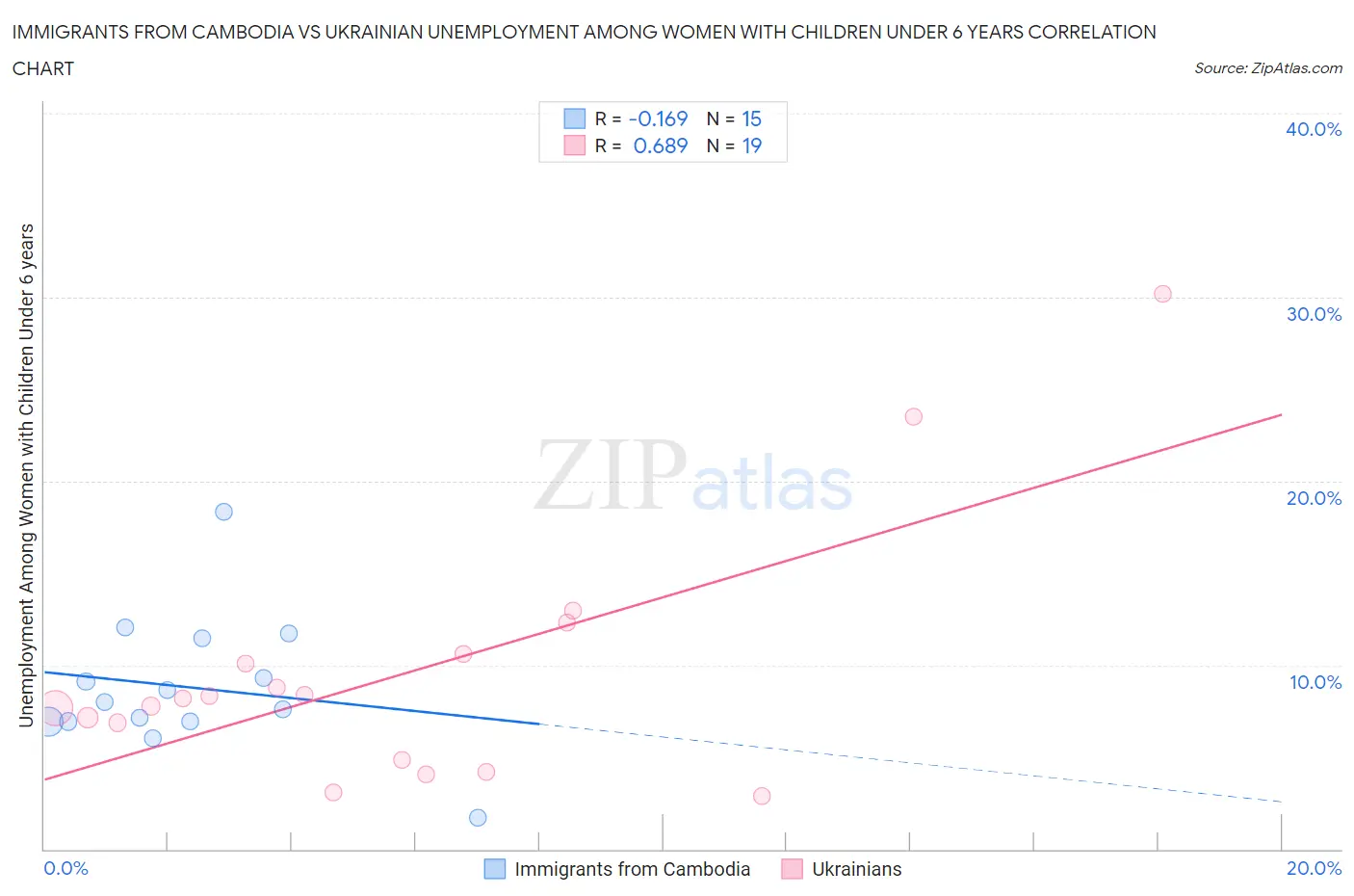 Immigrants from Cambodia vs Ukrainian Unemployment Among Women with Children Under 6 years