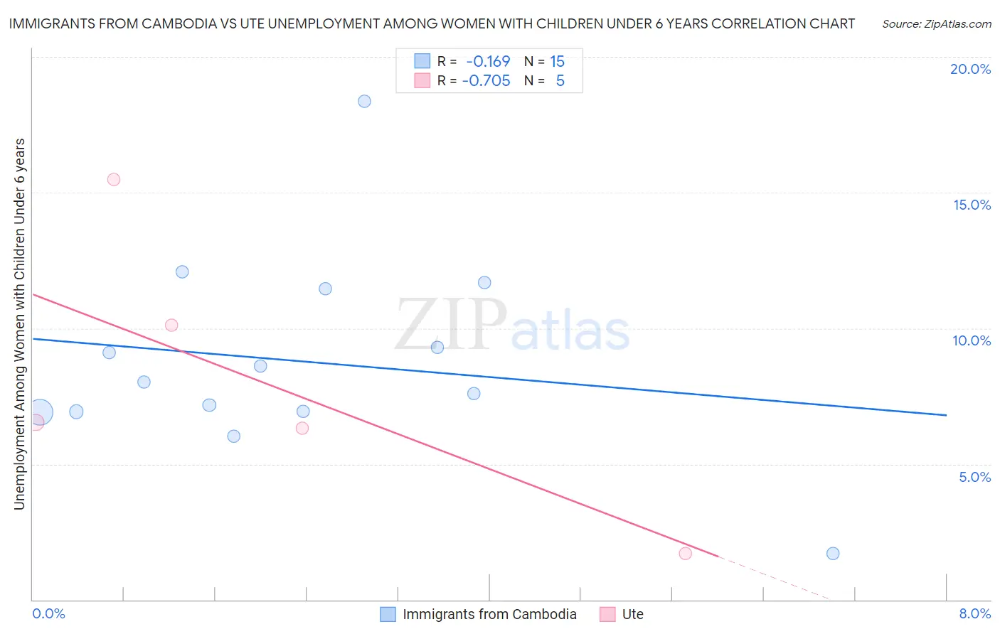 Immigrants from Cambodia vs Ute Unemployment Among Women with Children Under 6 years