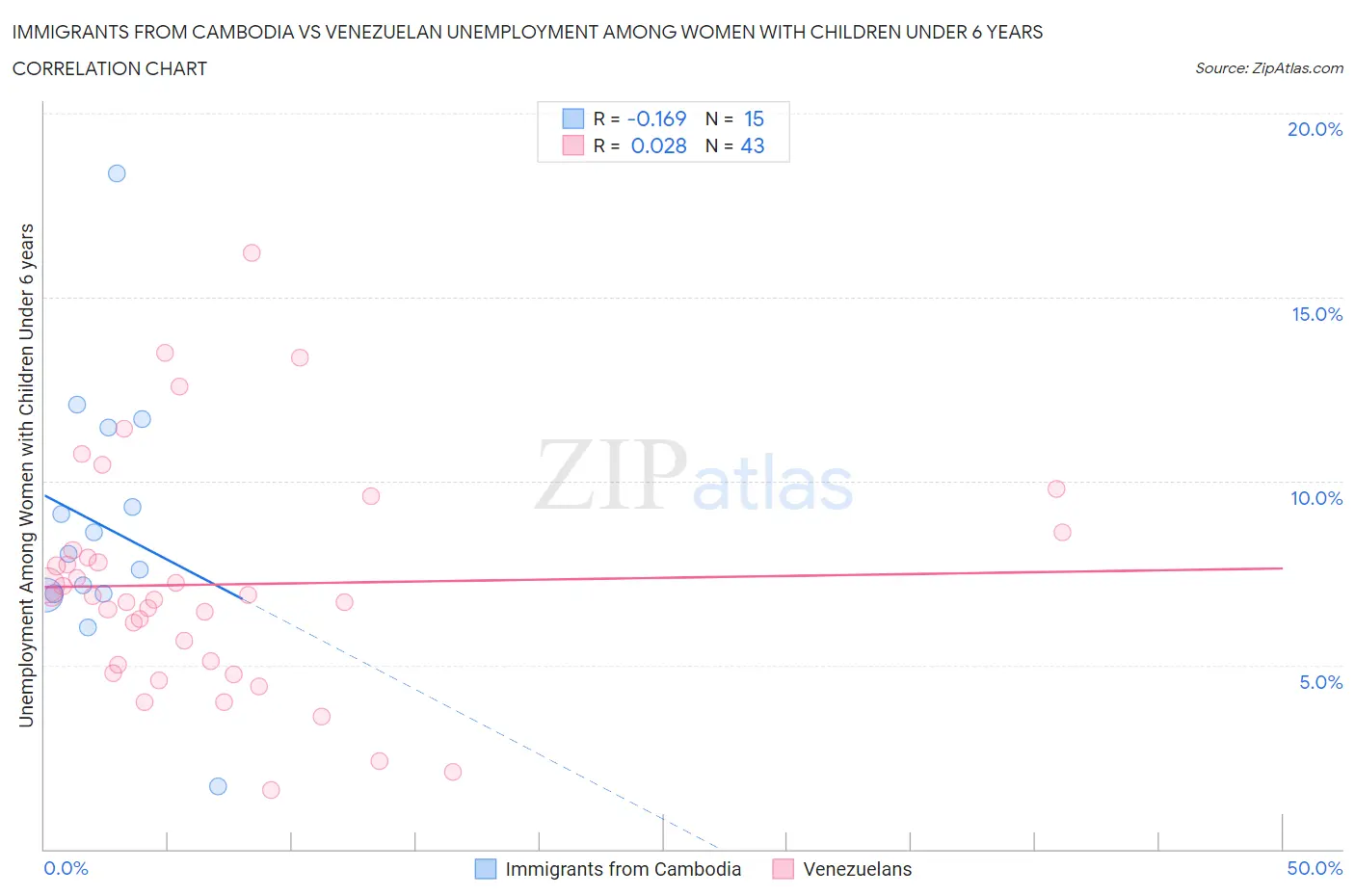 Immigrants from Cambodia vs Venezuelan Unemployment Among Women with Children Under 6 years