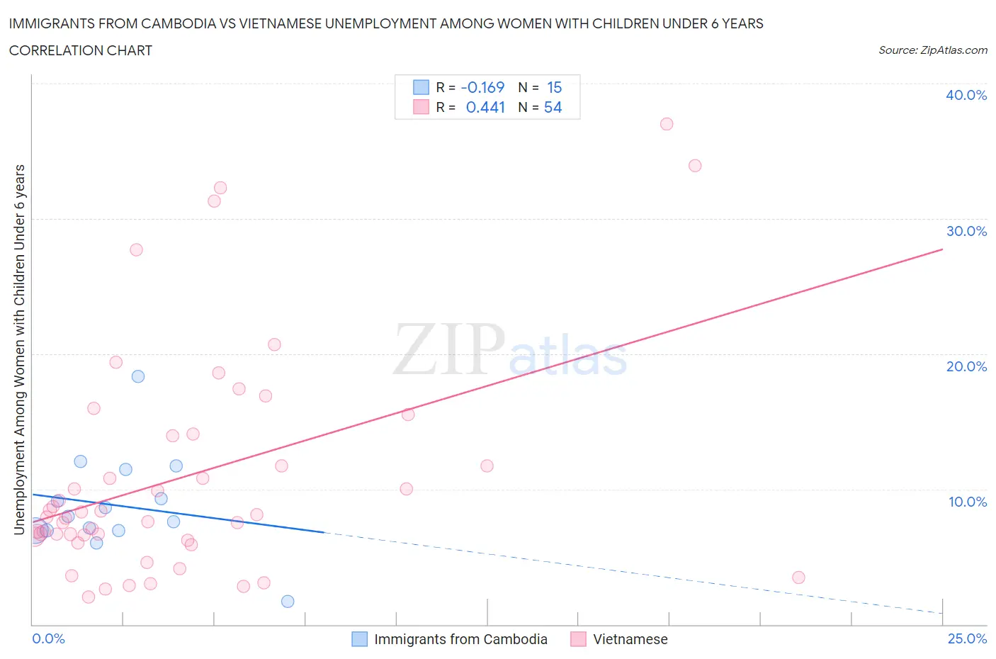 Immigrants from Cambodia vs Vietnamese Unemployment Among Women with Children Under 6 years