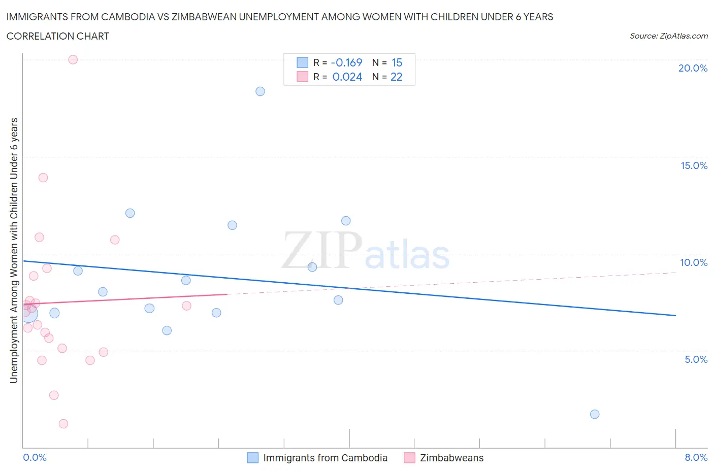 Immigrants from Cambodia vs Zimbabwean Unemployment Among Women with Children Under 6 years