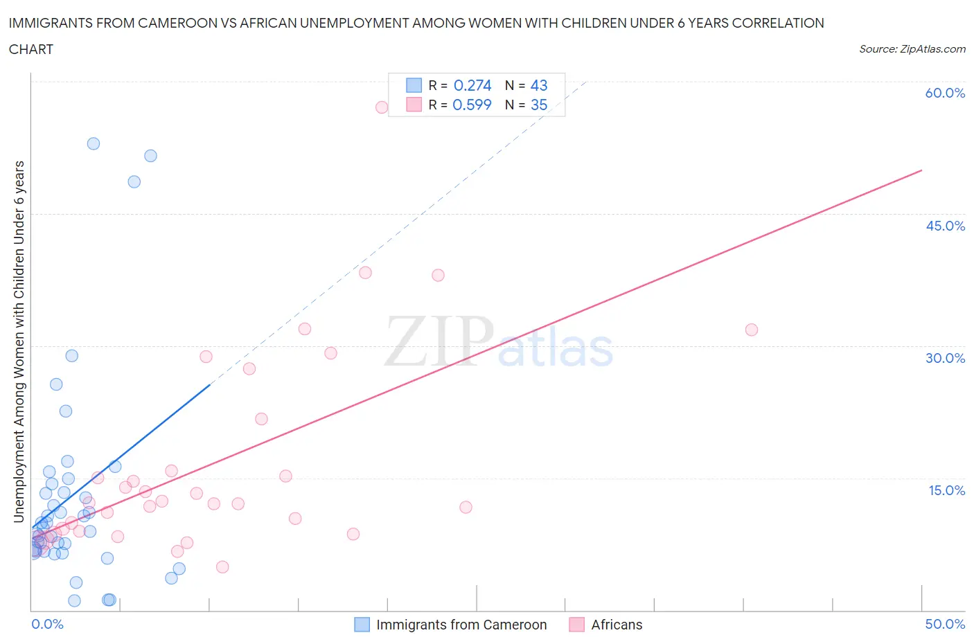 Immigrants from Cameroon vs African Unemployment Among Women with Children Under 6 years