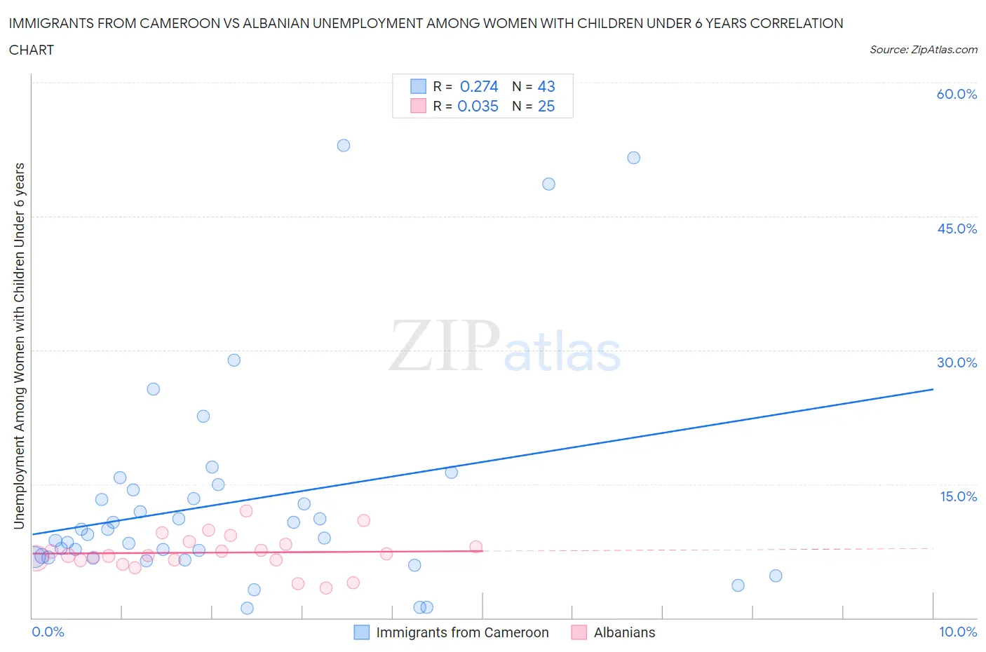 Immigrants from Cameroon vs Albanian Unemployment Among Women with Children Under 6 years
