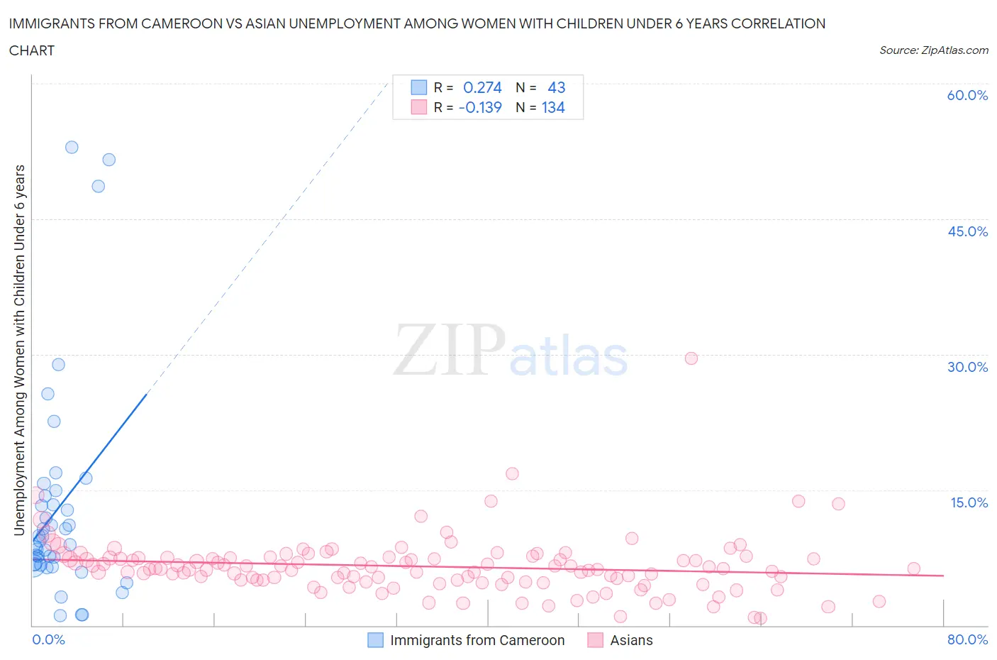 Immigrants from Cameroon vs Asian Unemployment Among Women with Children Under 6 years
