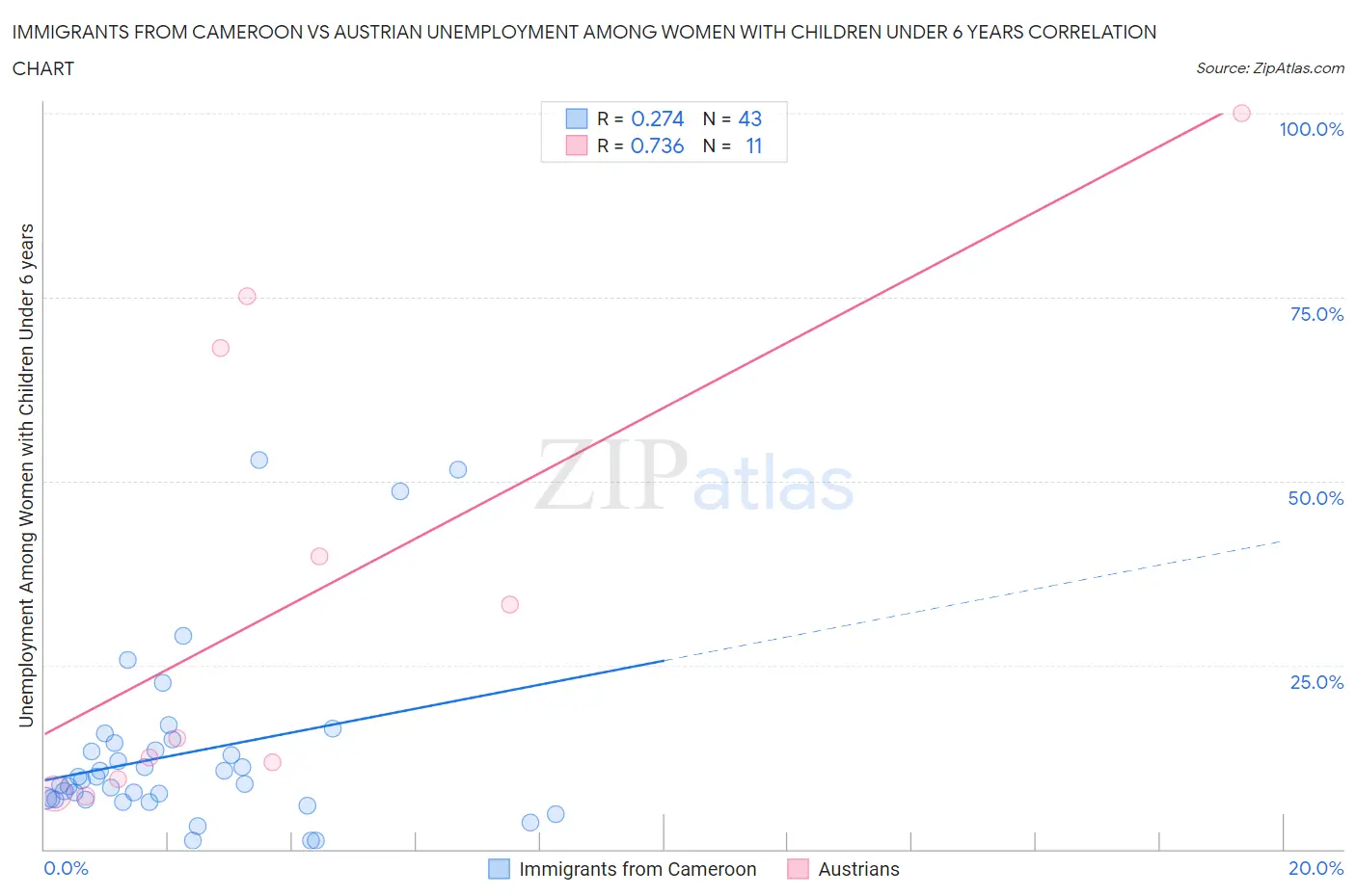 Immigrants from Cameroon vs Austrian Unemployment Among Women with Children Under 6 years