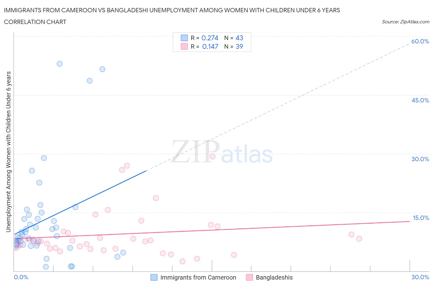 Immigrants from Cameroon vs Bangladeshi Unemployment Among Women with Children Under 6 years