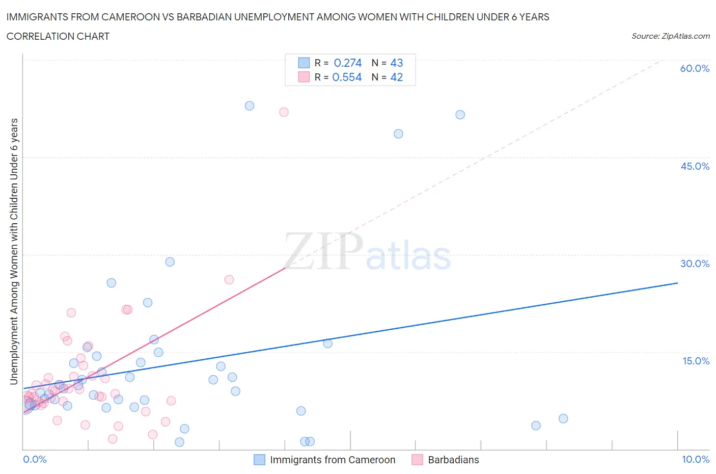 Immigrants from Cameroon vs Barbadian Unemployment Among Women with Children Under 6 years