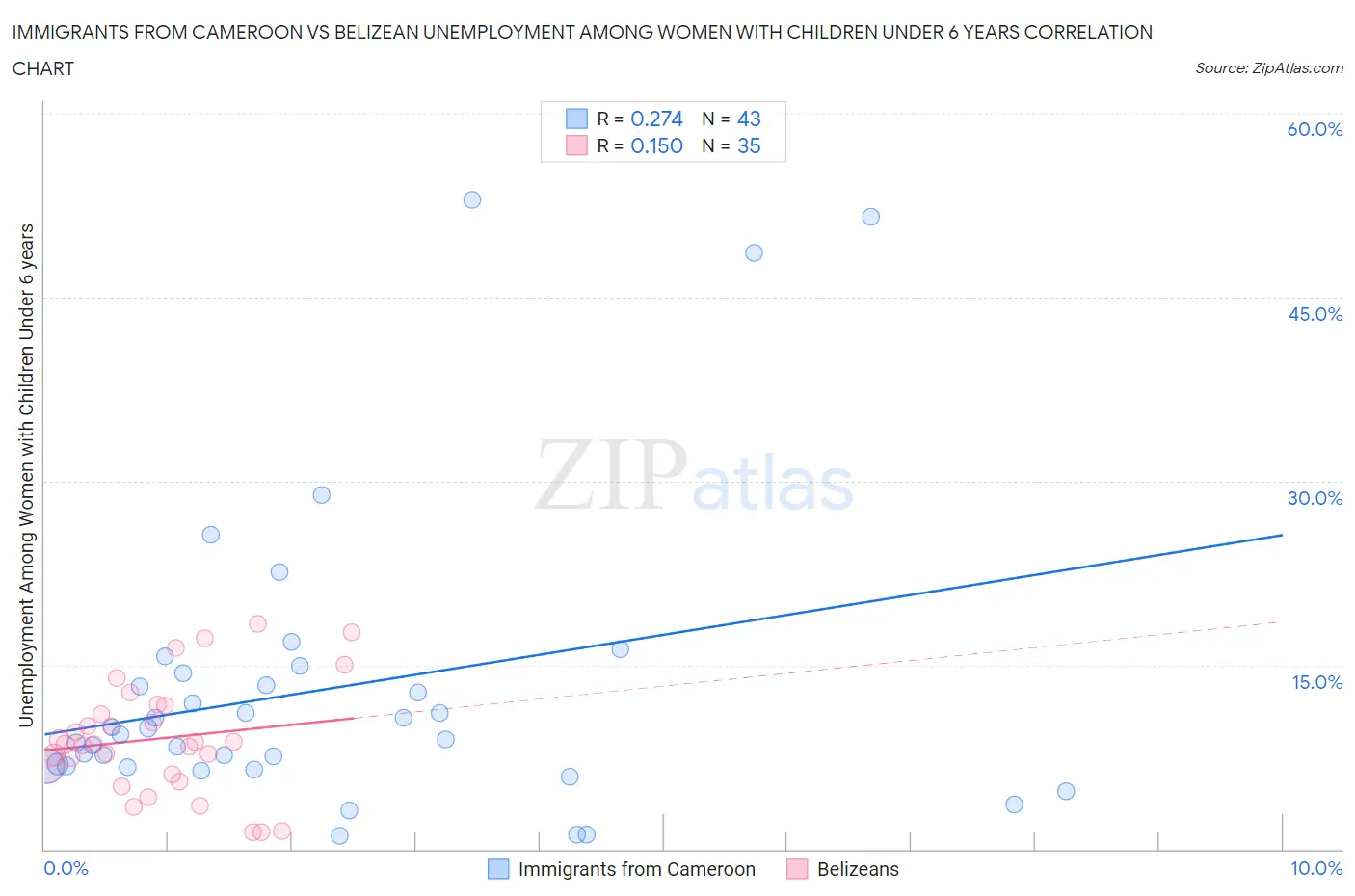 Immigrants from Cameroon vs Belizean Unemployment Among Women with Children Under 6 years