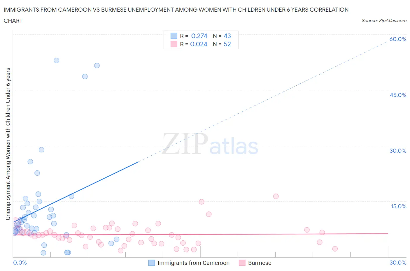 Immigrants from Cameroon vs Burmese Unemployment Among Women with Children Under 6 years