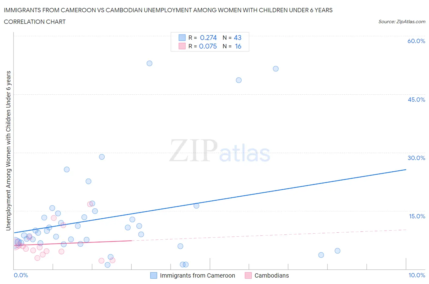Immigrants from Cameroon vs Cambodian Unemployment Among Women with Children Under 6 years
