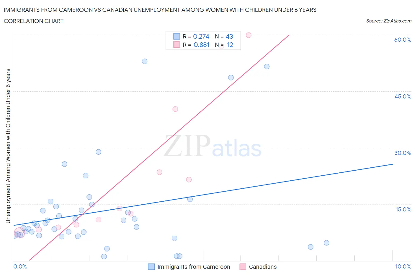 Immigrants from Cameroon vs Canadian Unemployment Among Women with Children Under 6 years